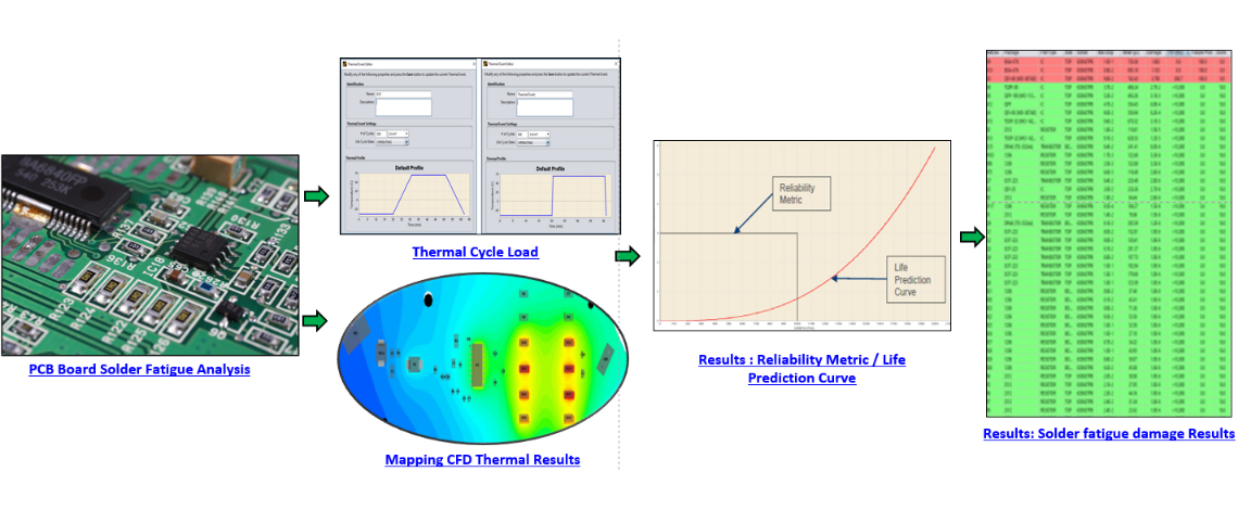 PCB Solder fatigue